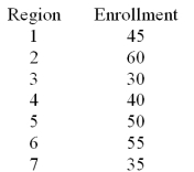 A U.S.based internet company offers an on-line proficiency course in basic accounting.Completion of this online course satisfies the  Fundamentals of Accounting  course requirement in many MBA programs.In the first semester 315 students have enrolled in the course.The marketing research manager divided the country into seven regions of approximately equal populations.The course enrollment values in each of the seven regions are given below.The management wants to know if there is equal interest in the course across all regions.   Assume that H<sub>0</sub> - equal probabilities across regions is rejected.State a one sentence managerial conclusion. A) It appears that the enrollment differs among all of the seven regions. B) It appears that the enrollments across the seven regions are equal. C) It appears that the enrollment differs among some of the seven regions. D) We cannot draw conclusions about enrollment differences among the seven regions.