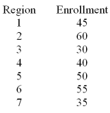 A U.S.based internet company offers an on-line proficiency course in basic accounting.Completion of this online course satisfies the  Fundamentals of Accounting  course requirement in many MBA programs.In the first semester 315 students have enrolled in the course.The marketing research manager divided the country into seven regions of approximately equal populations.The course enrollment values in each of the seven regions are given below.The management wants to know if there is equal interest in the course across all regions.   Assume that H<sub>0</sub>: p<sub>1</sub> = p<sub>2</sub> = p<sub>3</sub> = p<sub>4</sub> = p<sub>5</sub> = p<sub>6</sub> = p<sub>7</sub> is not rejected and state a one sentence managerial conclusion. A) It appears that the enrollment differs among all of the seven regions. B) It appears that the enrollments across the seven regions are equal. C) It appears that the enrollment differs among some of the seven regions. D) We cannot draw conclusions about enrollment differences among the seven regions.