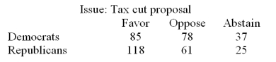 On the most recent tax cut proposal,a random sample of Democrats and Republicans in the Congress cast their votes as follows:   Determine the expected frequencies for both the Democrats and Republicans who favor the tax cut proposal for the chi-square test of independence. A) 85,118 B) 67.3,67.3 C) 100.5,102.5 D) 169.2,234.8