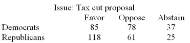 On the most recent tax cut proposal,a random sample of Democrats and Republicans in the Congress cast their votes as follows:   Determine the expected frequencies for both the Democrats and Republicans who oppose the tax cut proposal for the chi-square test of independence. A) 68.8,70.2 B) 67.3,67.3 C) 78,61 D) 69.5,69.5