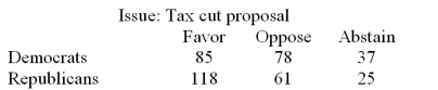 On the most recent tax cut proposal,a random sample of Democrats and Republicans in the Congress cast their votes as follows:   Calculate the chi-square statistic for this test of independence. A) 9.51 B) 9.73 C) 10.33 D) 0.15