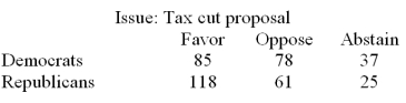 On the most recent tax cut proposal,a random sample of Democrats and Republicans in the Congress cast their votes as follows:   Use a significance level of .01 and determine if the opinions on the tax cut proposal and the party affiliation are independent. A) Reject H<sub>0</sub> B) Fail to reject H<sub>0</sub>