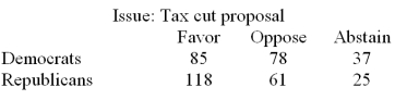 On the most recent tax cut proposal,a random sample of Democrats and Republicans in the Congress cast their votes as follows:   Suppose,the Chi-square test of independence is performed and the null hypothesis is rejected that the vote on the issue and party affiliation are independent.Provide a one-sentence interpretation of the outcome of the test. A) The party affiliation is not independent of the votes on the tax cut proposal. B) How votes are cast on the tax cut proposal are independent of the party affiliation. C) Party affiliation does not affect how individuals vote on the tax cut proposal. D) There is insufficient evidence to determine a correlation between party affiliation and the congressman's opinion on the tax cut proposal.