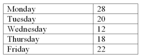 A human resource manager is interested in whether absences occur during the week with equal frequency.The manager took a random sample of 100 absences and created the following table:   Calculate the expected absences for all 5 days. A) 28 B) 20 C) 12 D) 25