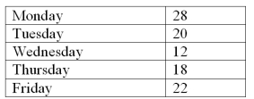 A human resource manager is interested in whether absences occur during the week with equal frequency.The manager took a random sample of 100 absences and created the following table:   Calculate the value of the chi-square statistic. A) 6.80 B) 9.49 C) 27.2 D) 1.36
