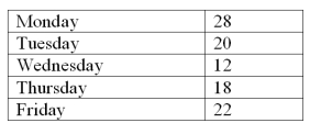 A human resource manager is interested in whether absences occur during the week with equal frequency.The manager took a random sample of 100 absences and created the following table:    How many degrees of freedom are associated with the chi-square test? Use  \alpha  = .05 and determine the rejection point condition of the chi-square statistic. A) 5,9.49 B) 5,6.80 C) 4,9.49 D) 4,6.80 