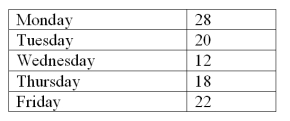 A human resource manager is interested in whether absences occur during the week with equal frequency.The manager took a random sample of 100 absences and created the following table:   At a significance level of .05,test H<sub>o</sub>: the probabilities are equal for all five days. A) Reject H<sub>0</sub> B) Fail to reject H<sub>0</sub>