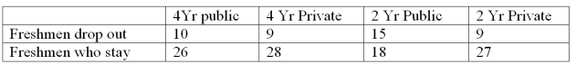 At a recent meeting of educational researchers,comparisons were made between the type of college freshmen attend and the numbers who drop out.A random sample of freshmen shows the following results:   Determine the expected frequencies for the two cells of 4-yr public institutions that will be used in the chi-square test of independence. A) 10.9,25.1 B) 10.0,26.0 C) 18.0,18.0 D) 39.4,102.6