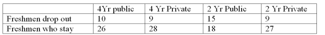 At a recent meeting of educational researchers,comparisons were made between the type of college freshmen attend and the numbers who drop out.A random sample of freshmen shows the following results:   Determine the expected frequencies for the freshmen who drop out of 2-year institutions that will be used in the chi-square test of independence. A) 15.0,9.0 B) 10.0,10.9 C) 18.0,18.0 D) 11.7,92.6