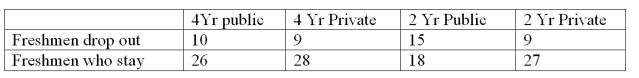 At a recent meeting of educational researchers,comparisons were made between the type of college freshmen attend and the numbers who drop out.A random sample of freshmen shows the following results:   At a significance level of .05,determine the appropriate degrees of freedom and the rejection point condition for this test. A) 6,4.80 B) 7,14.1 C) 4,9.49 D) 3,7.81