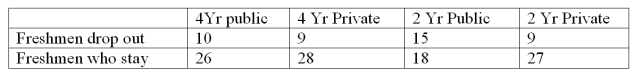 At a recent meeting of educational researchers,comparisons were made between the type of college freshmen attend and the numbers who drop out.A random sample of freshmen shows the following results:   Calculate the chi-square statistic for this test of independence. A) 7.81 B) 4.80 C) 2.50 D) 6.67