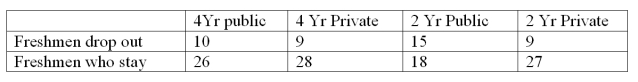 At a recent meeting of educational researchers,comparisons were made between the type of college freshmen attend and the numbers who drop out.A random sample of freshmen shows the following results:   Use a significance level of .05 and determine if the type of school and the drop rate are independent (null hypothesis is that dropout rate is independent of type of school)  A) Reject H<sub>0</sub> B) Fail to reject H<sub>0</sub>