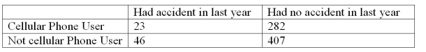 In a study of car accidents and drivers who use cell phones,the following sample data are collected:   Determine the expected frequencies those who had accidents in the last year to use for the chi-square test of independence. A) 23.0,46.0 B) 27.8,41.2 C) 189.5,189.5 D) 34.5,34.5
