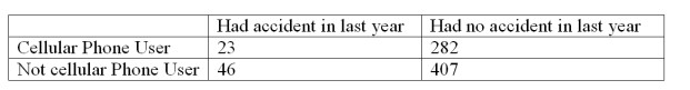 In a study of car accidents and drivers who use cell phones,the following sample data are collected:   At a significance level of 0.05,determine the appropriate degrees of freedom and the rejection point condition for the test. A) 1,3.84 B) 4,9.49 C) 2,5.99 D) 3,7.81