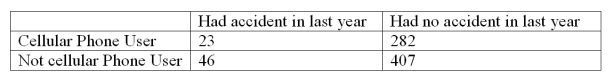 In a study of car accidents and drivers who use cell phones,the following sample data are collected:   Calculate the chi-square statistic for this test of independence. A) 3.84 B) 4.76 C) 1.50 D) 19.04