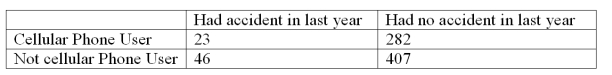 In a study of car accidents and drivers who use cell phones,the following sample data are collected:   Use a significance level of 0.05 and determine if the use of a cell phone and having an auto accident are independent (null hypothesis is they are independent) . A) Reject H<sub>0</sub> B) Fail to reject H<sub>0</sub>