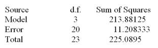Consider the one-way ANOVA table.   What is the treatment mean square? A) 71.297 B) .5604 C) 1.297 D) 213.881 E) 9.7