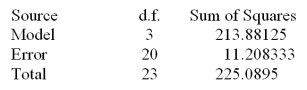 Consider the one-way ANOVA table.   What is the mean square error? A) 71.297 B) .5604 C) 1.297 D) 213.8810 E) 9.7