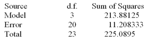Consider the one-way ANOVA table.   How many groups (treatment levels) are included in the study? A) 3 B) 4 C) 6 D) 20 E) 24
