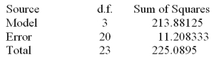 Consider the one-way ANOVA table.   If there are an equal number of observations in each group,then each group (treatment level) consists of ______ observations. A) 3 B) 4 C) 6 D) 20 E) 24