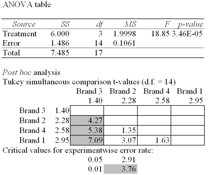   The Excel/Mega-Stat output given above summarizes the results of a one-way analysis of variance in an attempt to compare the performance characteristics of four brands of vacuum cleaners.The response variable is the amount of time it takes to clean a specific size room with a specific amount of dirt. At a significance level of .05,we would: A) Not be able to reject the null hypothesis of equal population means. B) Reject the null hypothesis of equal population means. C) Reject or fail to reject depending on the value of the t statistic. D) Not be able to decide whether or not to reject the null hypothesis due to insufficient information.