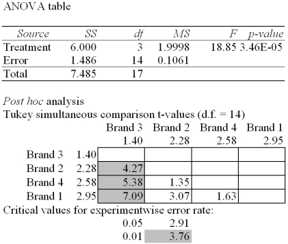   The Excel/Mega-Stat output given above summarizes the results of a one-way analysis of variance in an attempt to compare the performance characteristics of four brands of vacuum cleaners.The response variable is the amount of time it takes to clean a specific size room with a specific amount of dirt. At a significance level of .05,the null hypothesis for the ANOVA F test is rejected.Analysis of the Tukey's simultaneous confidence intervals shows that at the significance level (experimentwise) of .05 we would conclude that A) all four brands of vacuum cleaners differ from each other in terms of their performance. B) brand 1 differs from brand 2,and brand 2 differs from brand 3 while the rest of the vacuum cleaner pairs do not differ from each other in terms of their performance. C) brand 1 differs from brand 2,and brand 3 differs from brands 1,2 and 4,while the rest of the vacuum cleaner pairs do not differ from each other in terms of their performance. D) only brand 3 differs from the other three brands (brands 1,2 and 3) ,while the rest of the vacuum cleaner pairs do not differ from each other in terms of their performance. E) none of the four brands of vacuum cleaners differ from each other in terms of their performance.