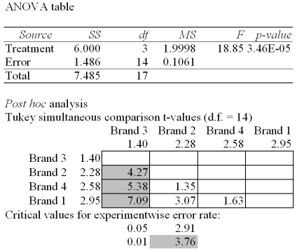   The Excel/Mega-Stat output given above summarizes the results of a one-way analysis of variance in an attempt to compare the performance characteristics of four brands of vacuum cleaners.The response variable is the amount of time it takes to clean a specific size room with a specific amount of dirt. What is the total number of observations for all brands of vacuum cleaners (total sample size) ? A) 14 B) 17 C) 18 D) 19 E) 20