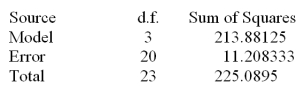 Consider the following one-way ANOVA table.   What is the value of the F-statistic? A) 19.08 B) 9.79 C) 127.22 D) 17.46