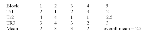   Consider the randomized block design with 4 blocks and 3 treatments given above. What are the degrees of freedom for treatments? A) 12 B) 4 C) 2 D) 3