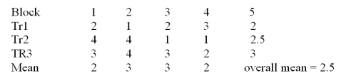   Consider the randomized block design with 4 blocks and 3 treatments given above. What are the degrees of freedom for blocks? A) 12 B) 4 C) 2 D) 3