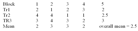  Consider the randomized block design with 4 blocks and 3 treatments given above. What is the total sum of squares? A) 15 B) 2 C) 3 D) 10