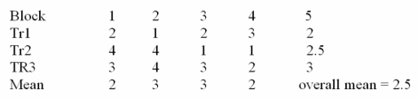   Consider the randomized block design with 4 blocks and 3 treatments given above. What is the block sum of squares? A) 15 B) 2 C) 3 D) 10