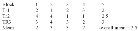   Consider the randomized block design with 4 blocks and 3 treatments given above. What is the error sum of squares? A) 15 B) 2 C) 3 D) 10