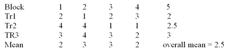   Consider the randomized block design with 4 blocks and 3 treatments given above. What is the treatment mean square? A) 2 B) 1 C) 3 D) 0.67