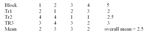   Consider the randomized block design with 4 blocks and 3 treatments given above. What is the mean square error? A) 3.00 B) 6.25 C) 0.83 D) 1.67
