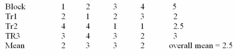   Consider the randomized block design with 4 blocks and 3 treatments given above. Test H<sub>0</sub>: there is no difference between treatment effects at   = .05. A) Reject H<sub>0</sub> B) Fail to reject H<sub>0</sub>