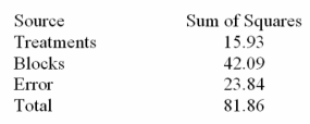Consider the following partial analysis of variance table from a randomized block design with 6 blocks and 4 treatments.   Determine the degrees of freedom for treatments. A) 4 B) 3 C) 6 D) 5