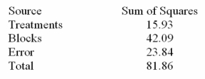 Consider the following partial analysis of variance table from a randomized block design with 6 blocks and 4 treatments.   Determine the degrees of freedom for error. A) 24 B) 15 C) 20 D) 18