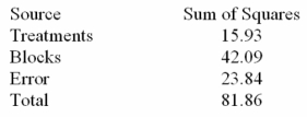 Consider the following partial analysis of variance table from a randomized block design with 6 blocks and 4 treatments.   What is the calculated F statistic for treatments? A) 3.34 B) 5.29 C) 5.14 D) 2.64