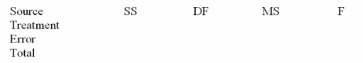 A researcher has used a one-way analysis of variance model to test whether the average starting salaries differ among the recent graduates from nursing,engineering,business and education disciplines.She has randomly selected four graduates from each of the four areas. If MSE = 4,and SSTO = 120 complete the following ANOVA table and determine the value of the F statistic.   A) F = 8 B) F = 4 C) F = 6 D) F = 5