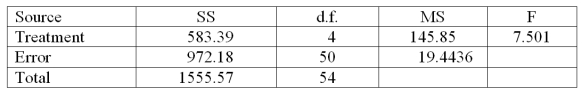 Suppose you are a researcher investigating the annual sales differences among five categories of businesses.Looking at a total of 55 companies equally divided among categories groups A,B,C,D,and A) Reject H<sub>0</sub> B) Fail to Reject H<sub>0</sub> C)   