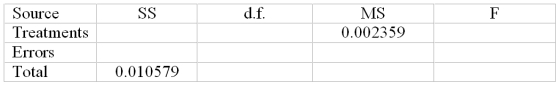 A company that fills gallon containers of water has four machines.The quality control manager needs to determine whether the average fill for these machines is the same.Looking at 19 gallon containers we have the following data of fill measures in quarts:   and the following partial ANOVA table:   Complete the ANOVA table and calculate A) 1.49 B) 10.78 C) 3.02 D) 10.10 
