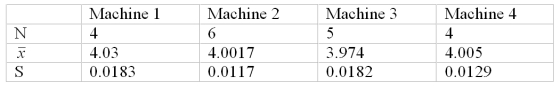 A company that fills gallon containers of water has four machines.The quality control manager needs to determine whether the average fill for these machines is the same.Looking at 19 gallon containers we have the following data of fill measures in quarts:   and the following partial ANOVA table:   Determine the degrees of freedom for the treatment,error,and total and state the critical value of the F statistic at   = .05. A) 4,15,19,3.06 B) 4,14,18,3.11 C) 3,15,18,3.29 D) 3,16,19,3.24