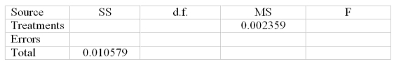 A company that fills gallon containers of water has four machines.The quality control manager needs to determine whether the average fill for these machines is the same.Looking at 19 gallon containers we have the following data of fill measures in quarts:   and the following partial ANOVA table:   Determine the degrees of freedom for the treatment,error,and total and state the critical value of the F statistic at   = .05. A) 4,15,19,3.06 B) 4,14,18,3.11 C) 3,15,18,3.29 D) 3,16,19,3.24