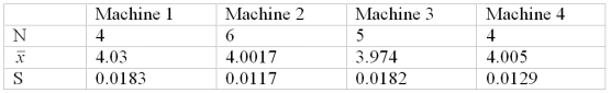  A company that fills gallon containers of water has four machines.The quality control manager needs to determine whether the average fill for these machines is the same.Looking at 19 gallon containers we have the following data of fill measures in quarts:    and the following partial ANOVA table:    Is there a significant difference in the fill amounts of the four machines at  \alpha  = .05 to reject the null hypothesis? A) Reject H<sub>0</sub> B) Fail to Reject H<sub>0</sub> 
