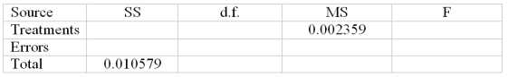  A company that fills gallon containers of water has four machines.The quality control manager needs to determine whether the average fill for these machines is the same.Looking at 19 gallon containers we have the following data of fill measures in quarts:    and the following partial ANOVA table:    Is there a significant difference in the fill amounts of the four machines at  \alpha  = .05 to reject the null hypothesis? A) Reject H<sub>0</sub> B) Fail to Reject H<sub>0</sub> 