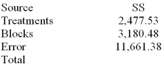Consider the following partial analysis of variance table from a randomized block design with 10 blocks and 6 treatments.   Determine the degrees of freedom for treatments. A) 6 B) 5 C) 10 D) 9