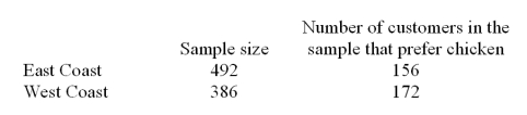  A marketing research company surveyed grocery shoppers in the east and west coasts to see the percentage of the customers who prefer chicken to other meat.The data are given below.    Is the proportion of customers who prefer chicken the same for the two regions? Test at  \alpha  = .10. A) Reject the null hypothesis B) Can't reject the null hypothesis 