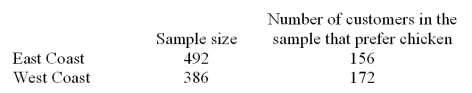 A marketing research company surveyed grocery shoppers in the east and west coasts to see the percentage of the customers who prefer chicken to other meat.The data are given below.   Is the proportion of customers who prefer chicken higher at the West Coast? Test at   = .05. A) Reject H<sub>0</sub> B) Fail to reject H<sub>0</sub>