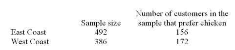 A marketing research company surveyed grocery shoppers in the east and west coasts to see the percentage of the customers who prefer chicken to other meat.The data are given below.   Determine the 95% confidence interval for the difference between the proportion of customers who prefer chicken at the West Coast and the proportion of customers who prefer chicken at the East Coast. A) (0.075 0.183)  B) (0.044 0.213)  C) (0.096 0.161)  D) (0.064 0.193) 